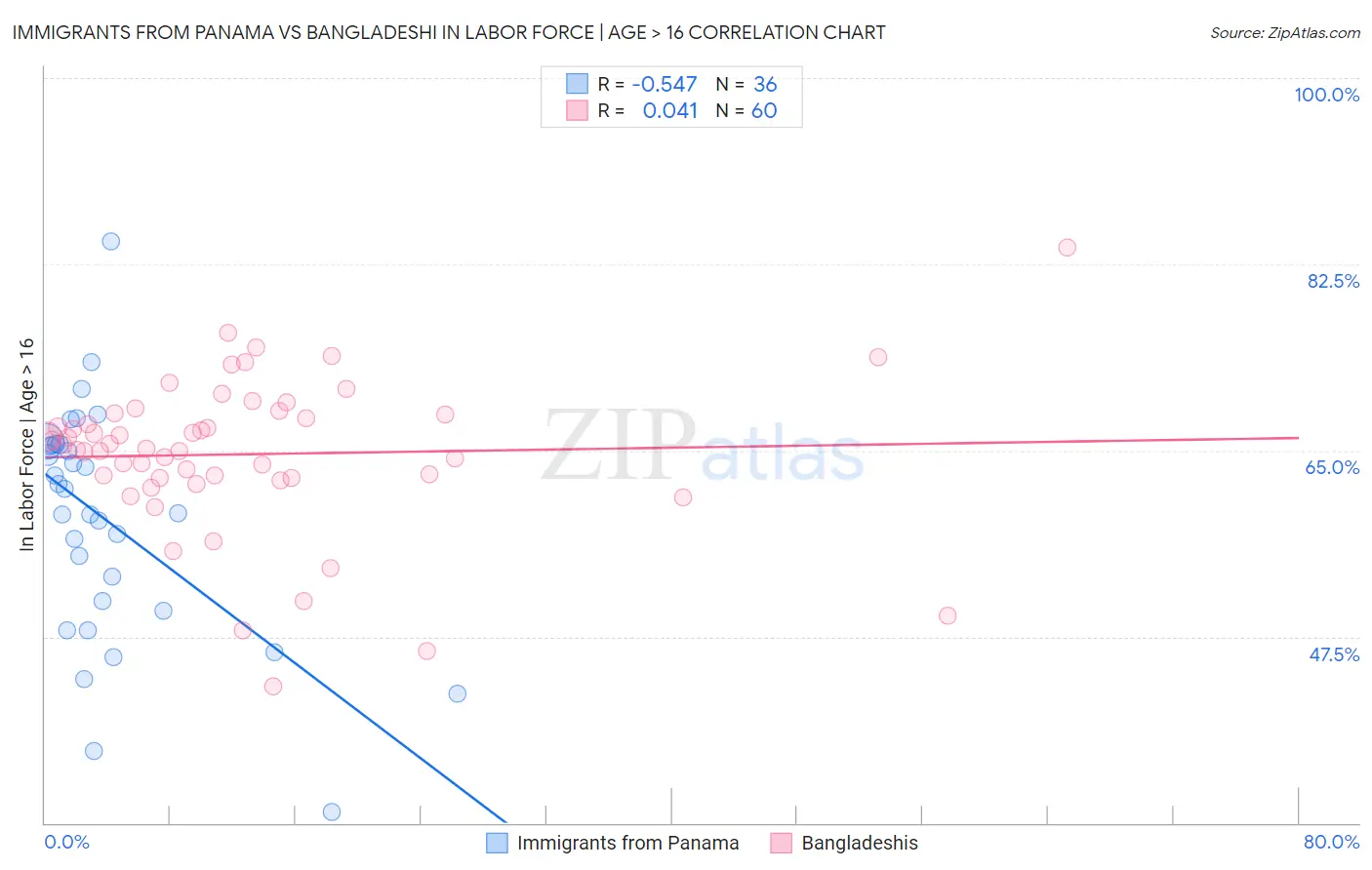 Immigrants from Panama vs Bangladeshi In Labor Force | Age > 16