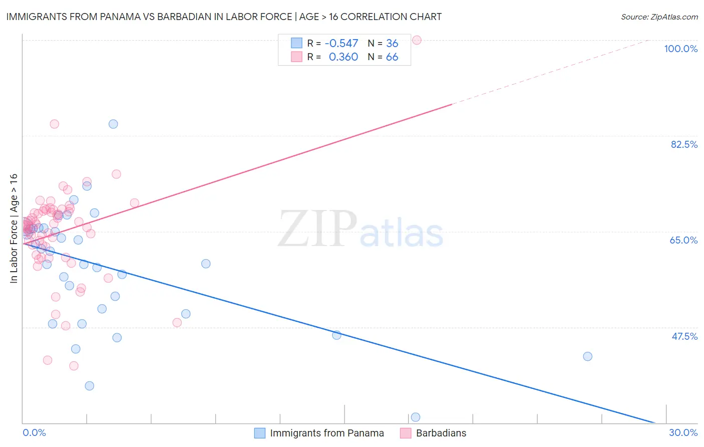 Immigrants from Panama vs Barbadian In Labor Force | Age > 16