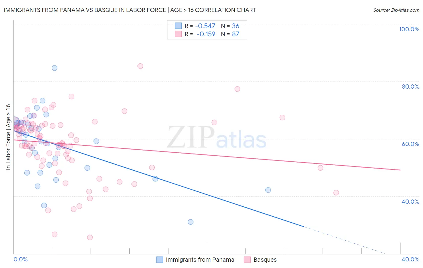 Immigrants from Panama vs Basque In Labor Force | Age > 16