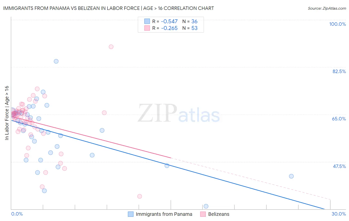 Immigrants from Panama vs Belizean In Labor Force | Age > 16