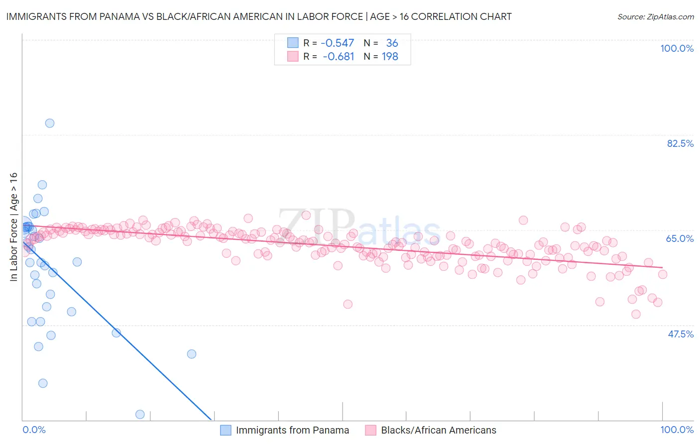 Immigrants from Panama vs Black/African American In Labor Force | Age > 16