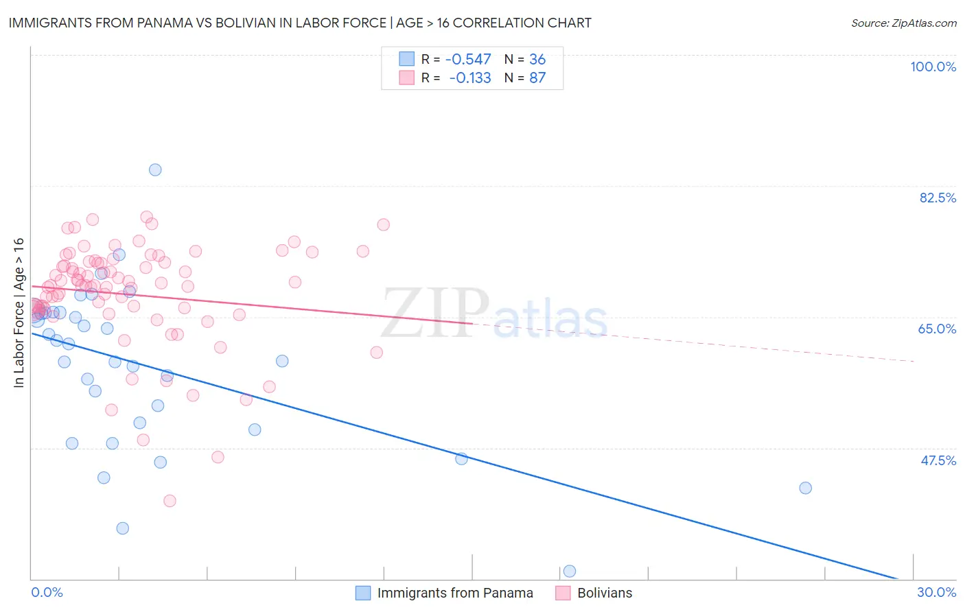 Immigrants from Panama vs Bolivian In Labor Force | Age > 16
