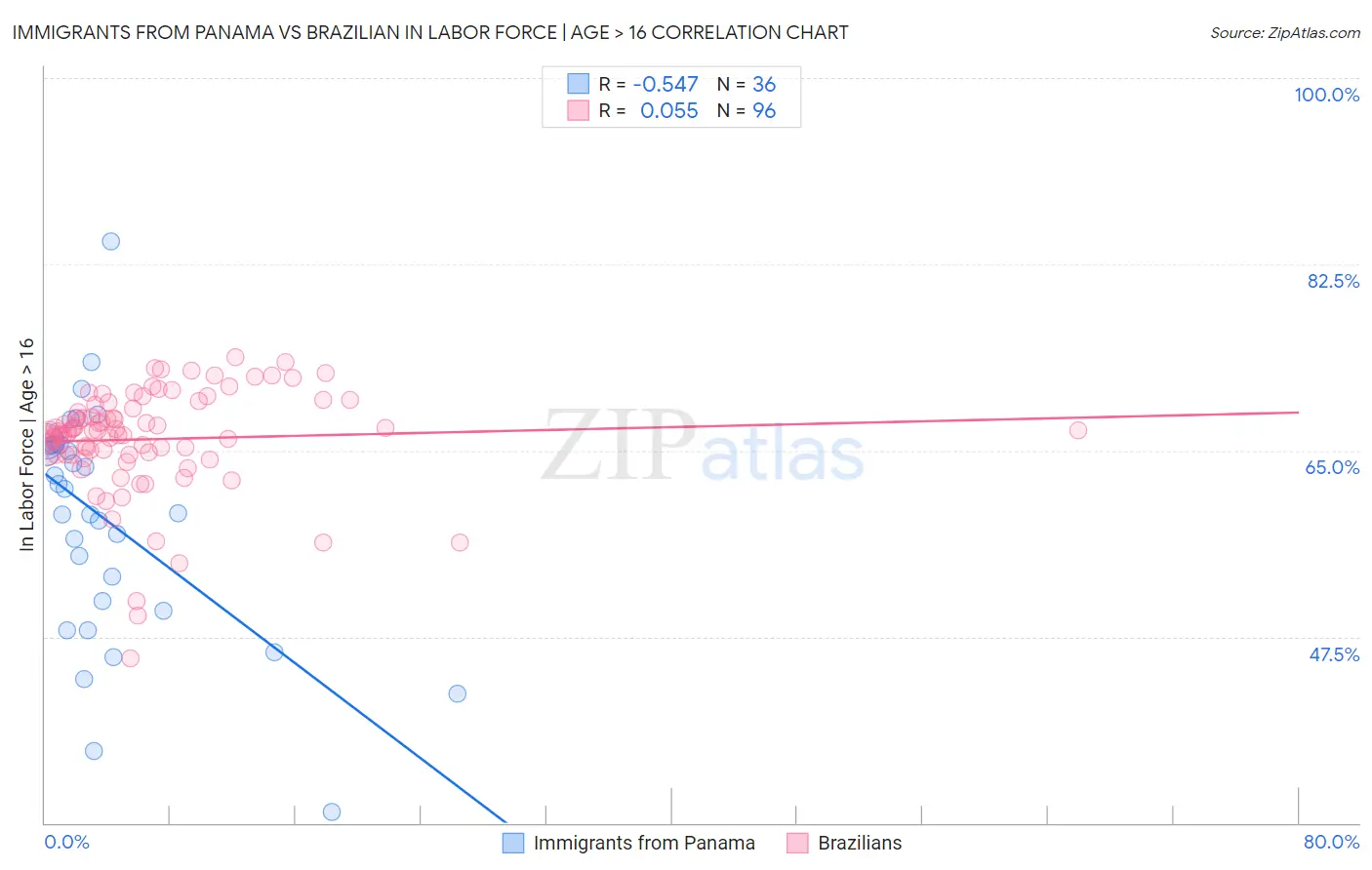 Immigrants from Panama vs Brazilian In Labor Force | Age > 16