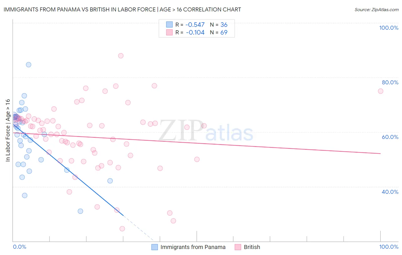 Immigrants from Panama vs British In Labor Force | Age > 16