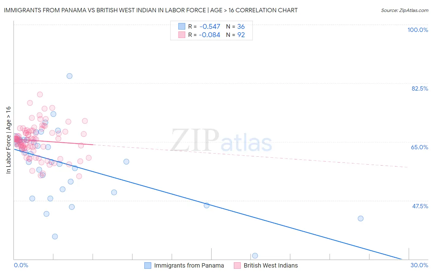 Immigrants from Panama vs British West Indian In Labor Force | Age > 16