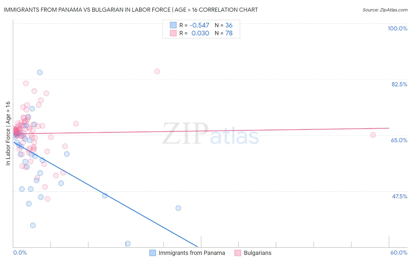 Immigrants from Panama vs Bulgarian In Labor Force | Age > 16