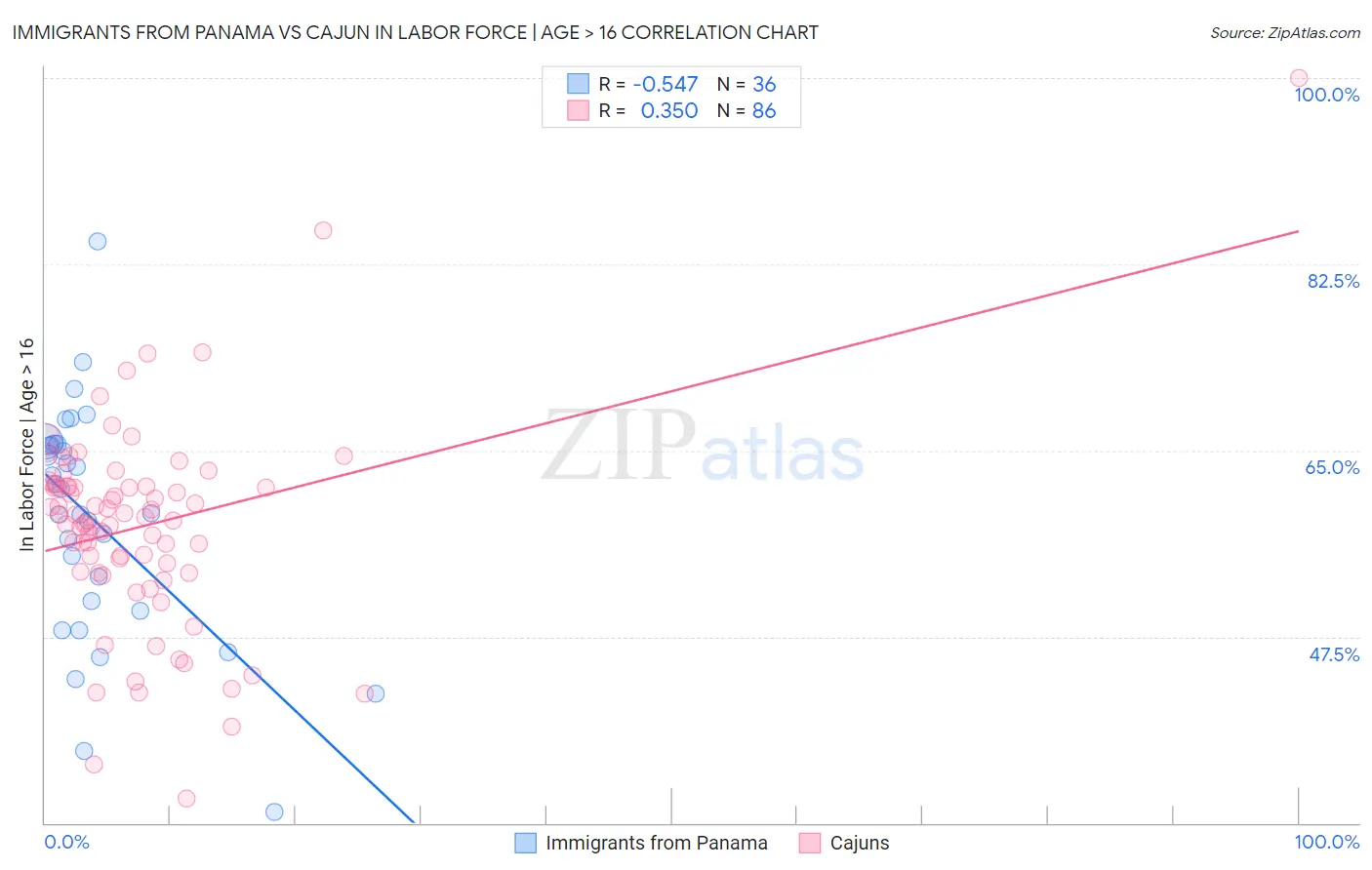 Immigrants from Panama vs Cajun In Labor Force | Age > 16