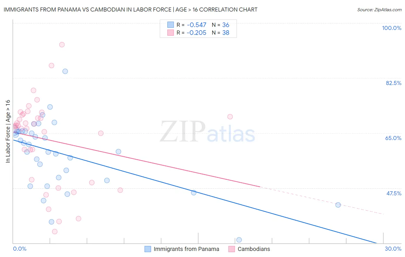 Immigrants from Panama vs Cambodian In Labor Force | Age > 16