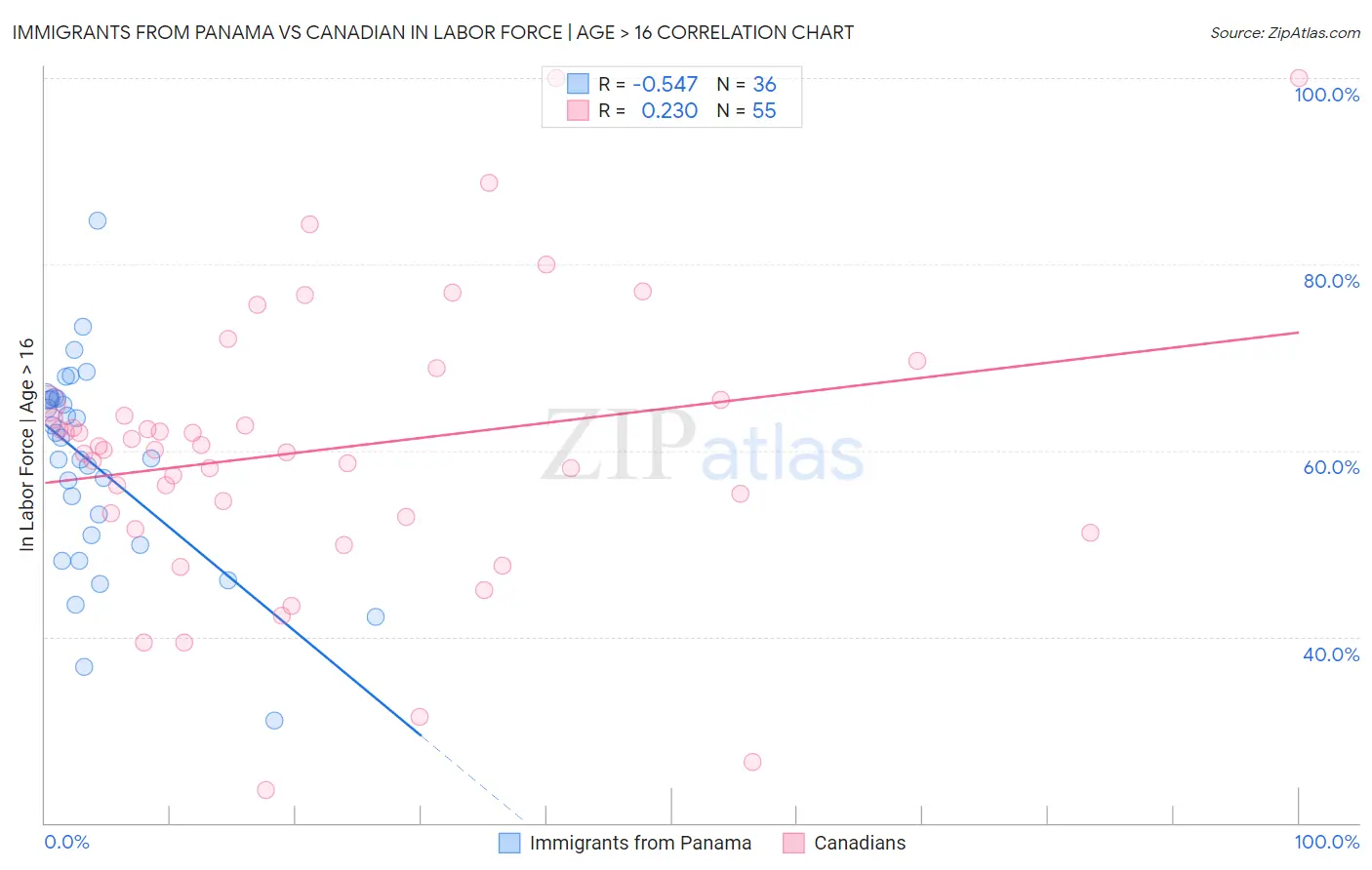 Immigrants from Panama vs Canadian In Labor Force | Age > 16