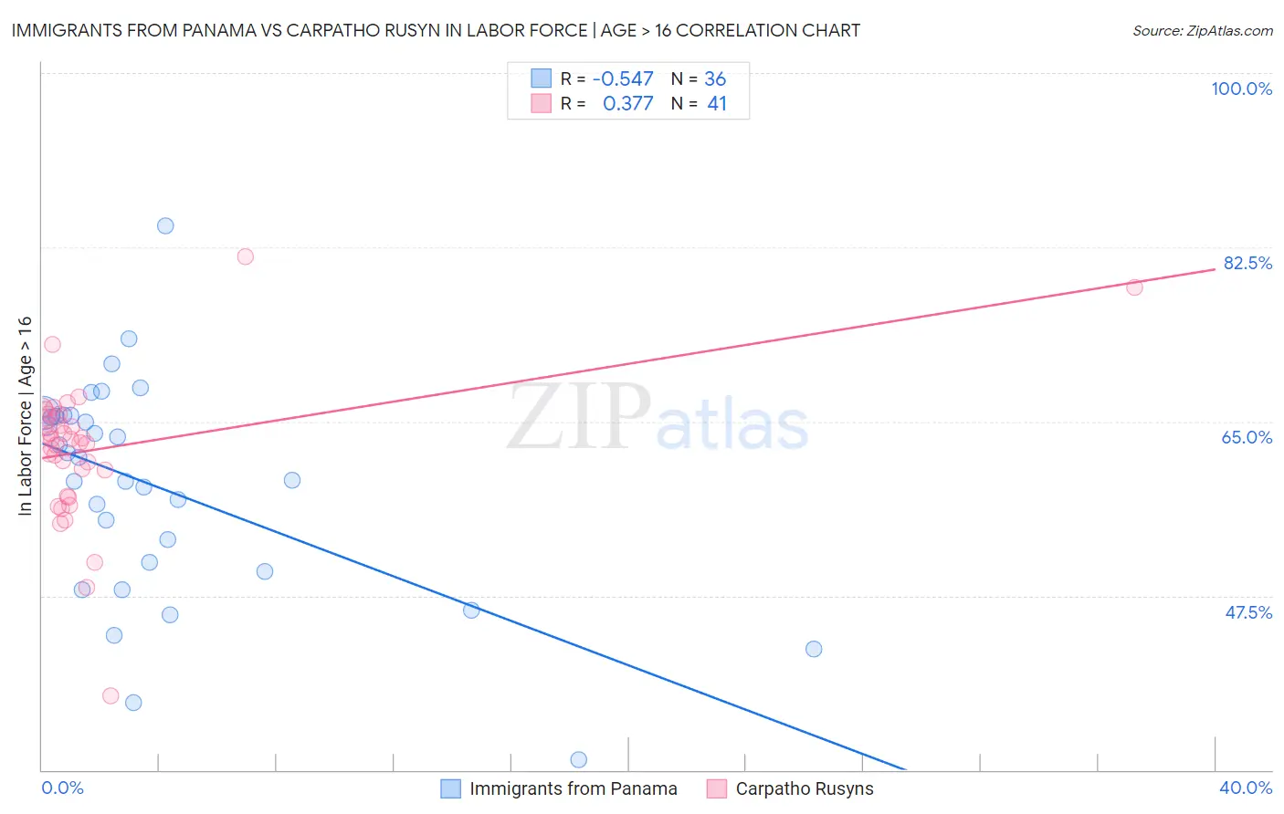 Immigrants from Panama vs Carpatho Rusyn In Labor Force | Age > 16