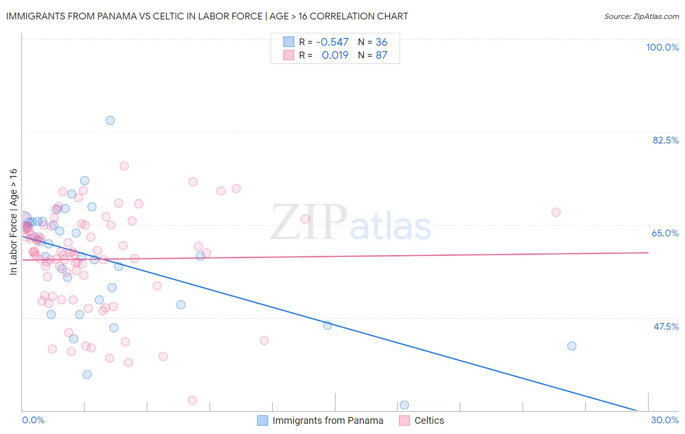 Immigrants from Panama vs Celtic In Labor Force | Age > 16