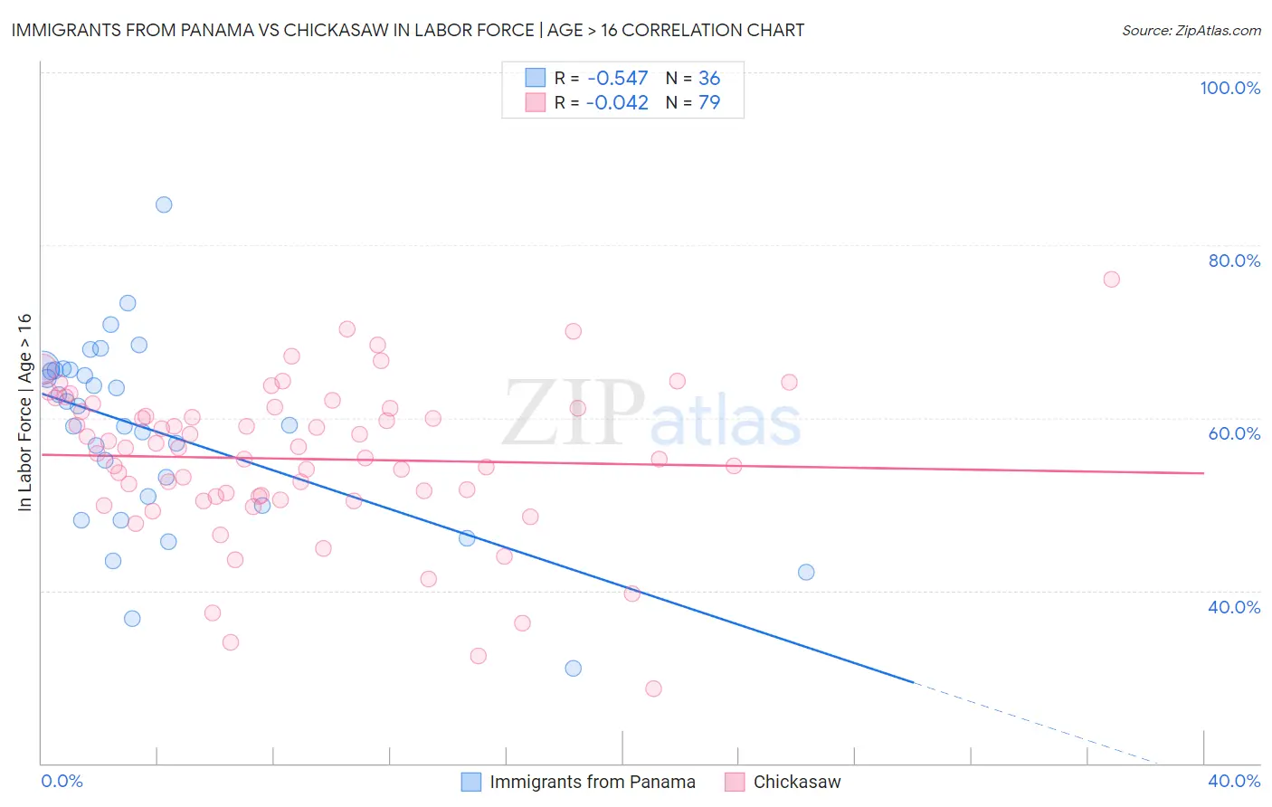 Immigrants from Panama vs Chickasaw In Labor Force | Age > 16