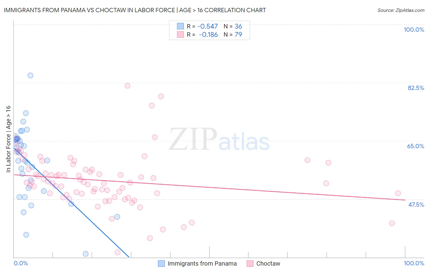 Immigrants from Panama vs Choctaw In Labor Force | Age > 16