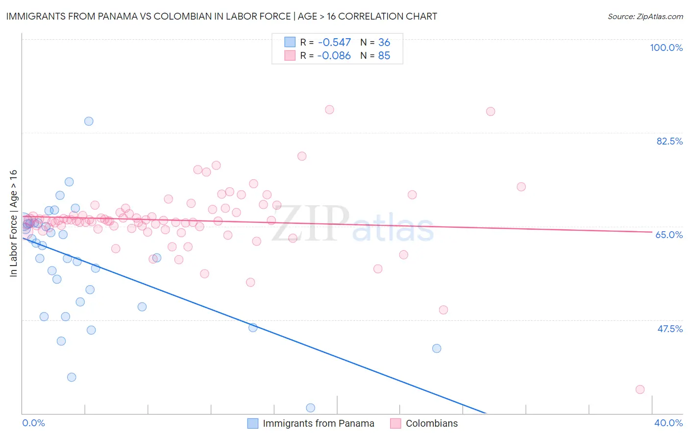 Immigrants from Panama vs Colombian In Labor Force | Age > 16