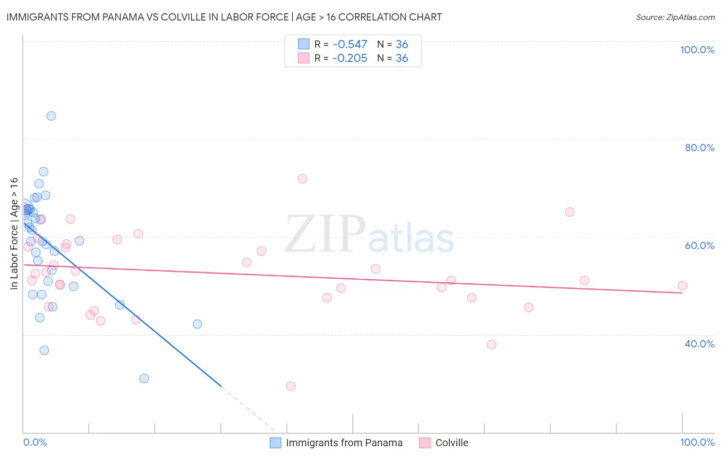 Immigrants from Panama vs Colville In Labor Force | Age > 16