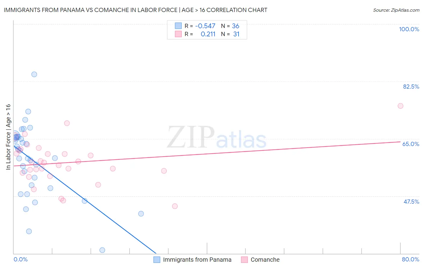 Immigrants from Panama vs Comanche In Labor Force | Age > 16