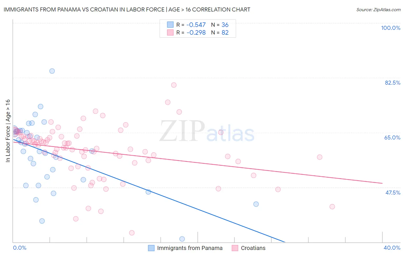 Immigrants from Panama vs Croatian In Labor Force | Age > 16