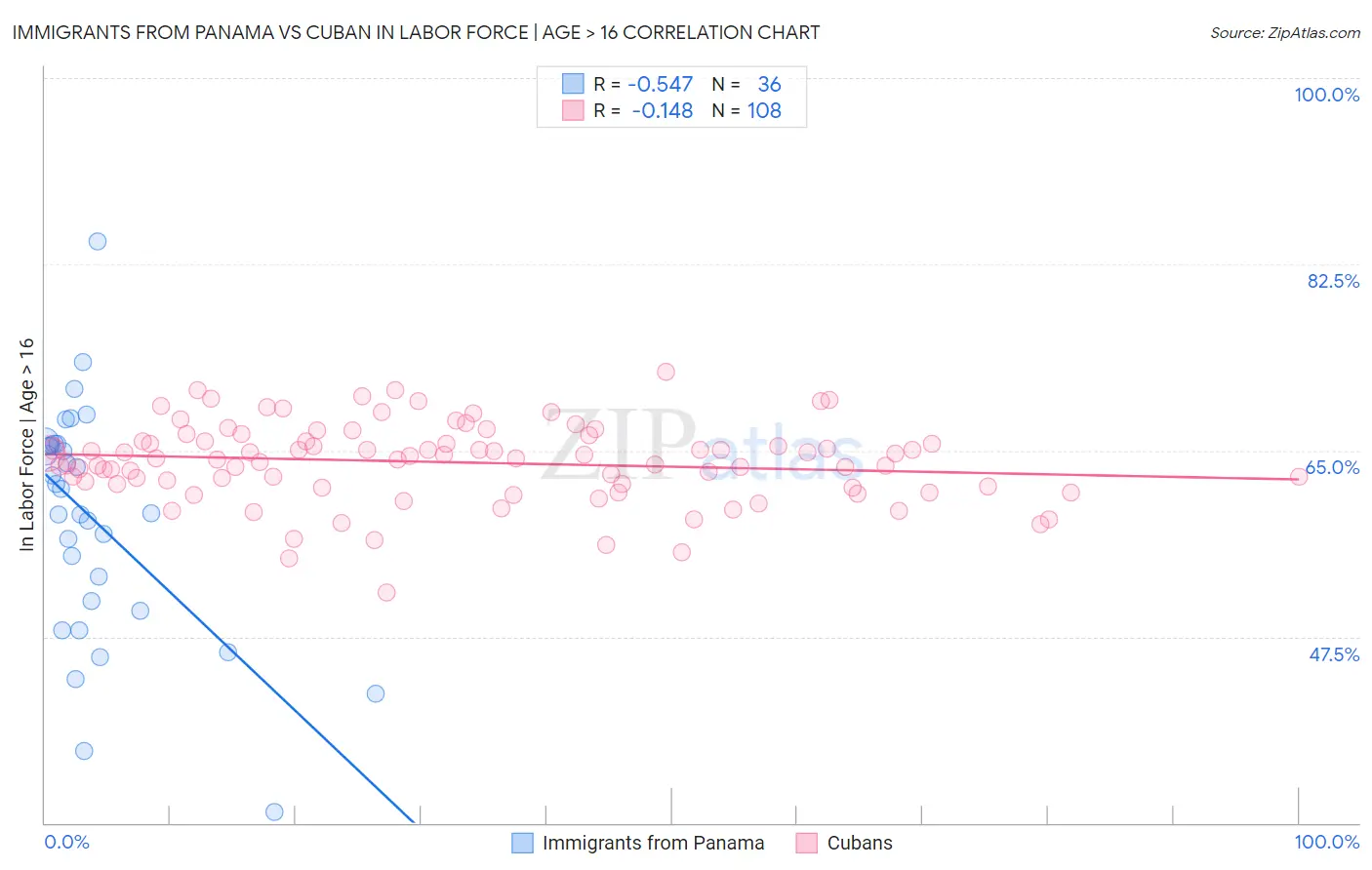Immigrants from Panama vs Cuban In Labor Force | Age > 16