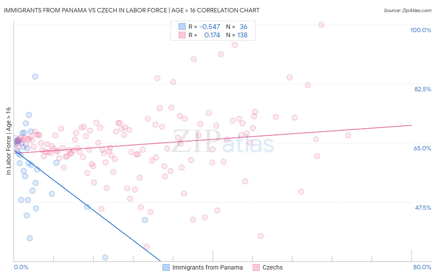 Immigrants from Panama vs Czech In Labor Force | Age > 16
