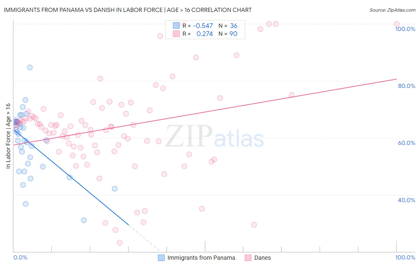 Immigrants from Panama vs Danish In Labor Force | Age > 16