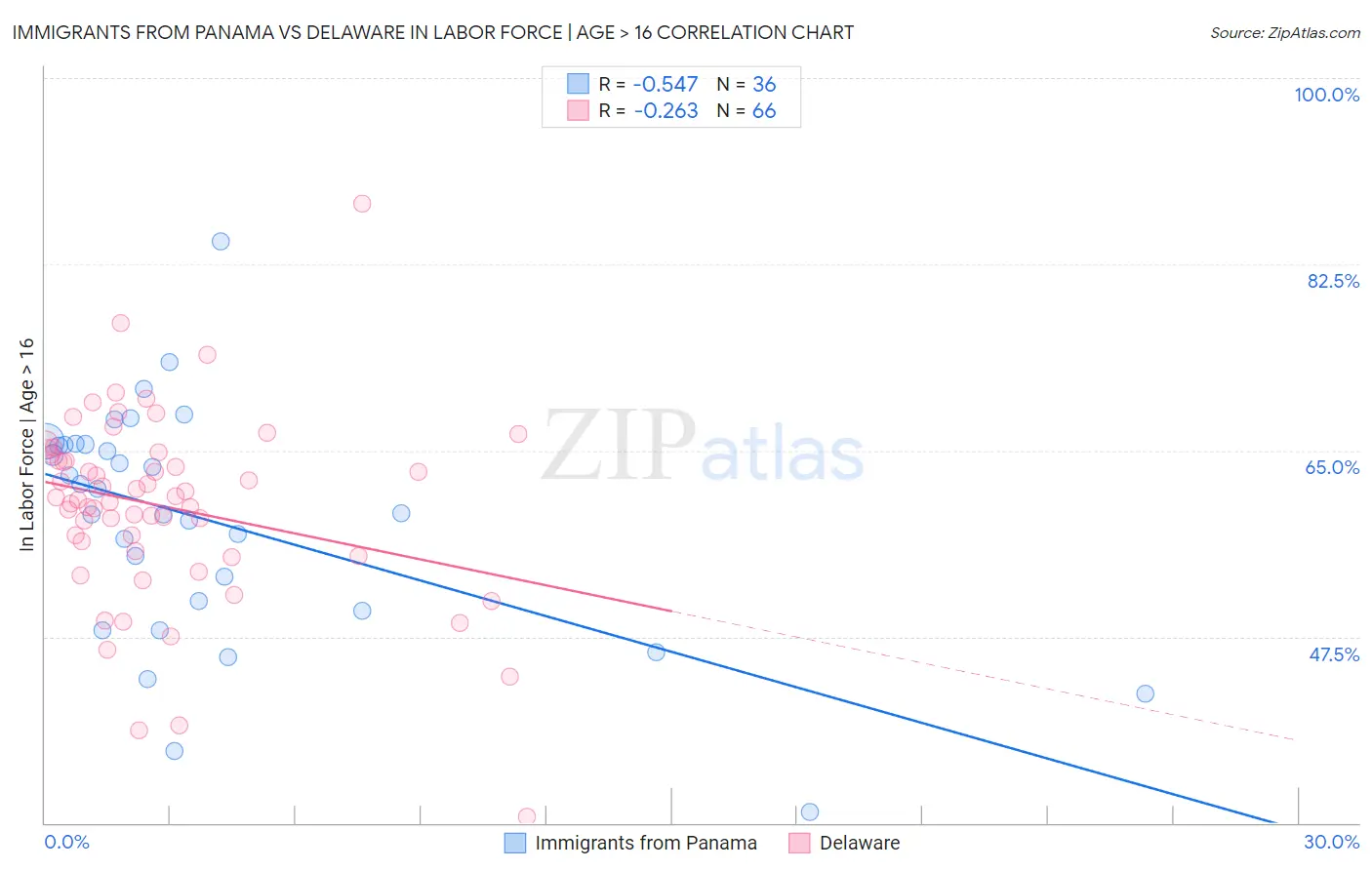 Immigrants from Panama vs Delaware In Labor Force | Age > 16
