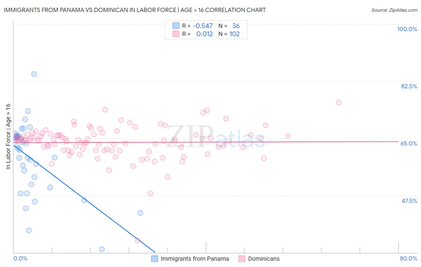 Immigrants from Panama vs Dominican In Labor Force | Age > 16