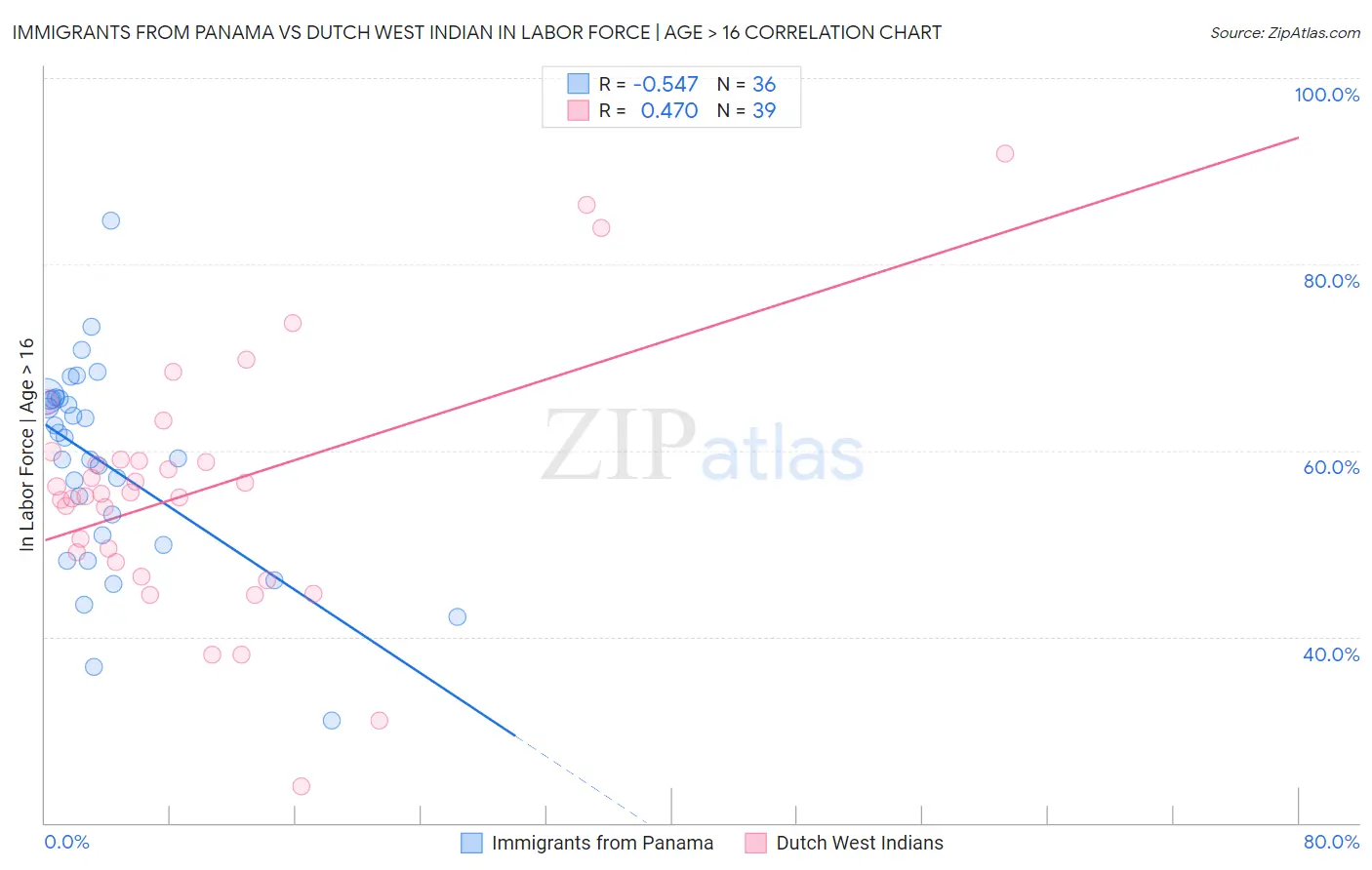 Immigrants from Panama vs Dutch West Indian In Labor Force | Age > 16