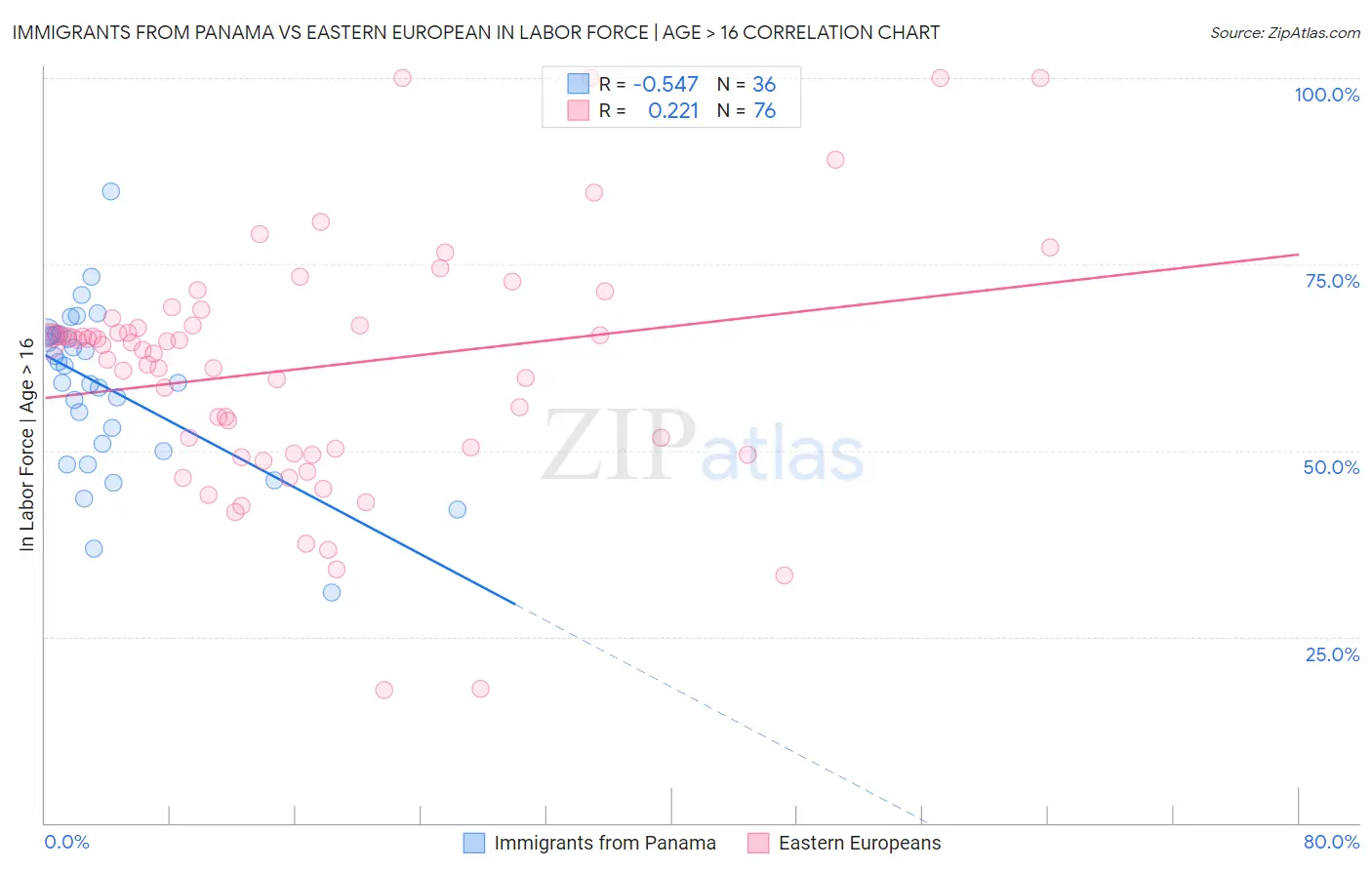 Immigrants from Panama vs Eastern European In Labor Force | Age > 16