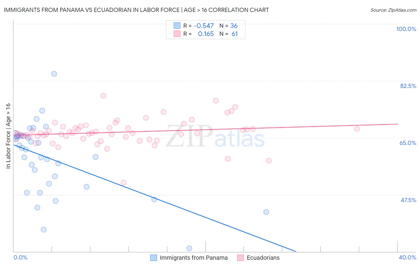 Immigrants from Panama vs Ecuadorian In Labor Force | Age > 16