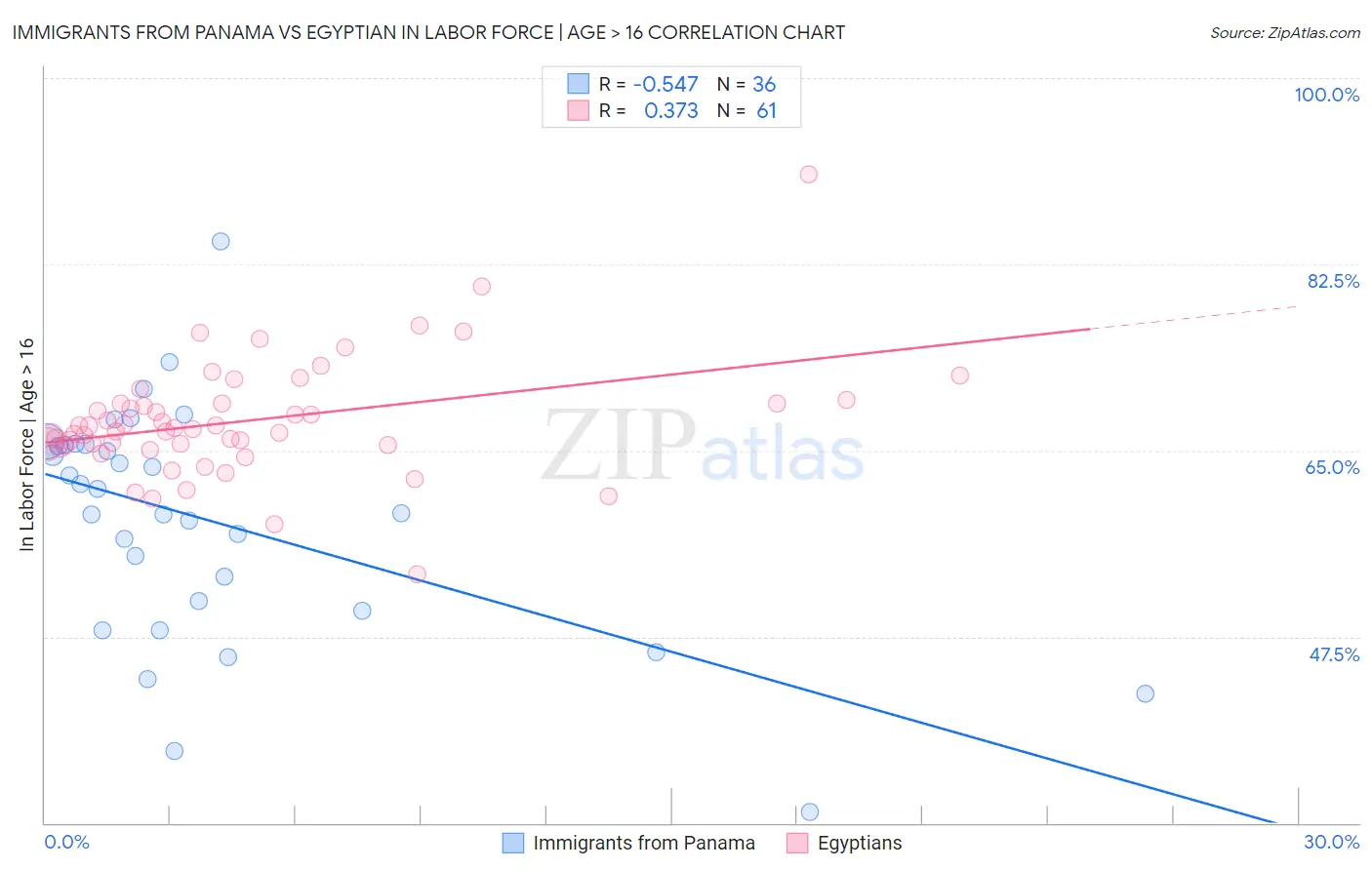 Immigrants from Panama vs Egyptian In Labor Force | Age > 16