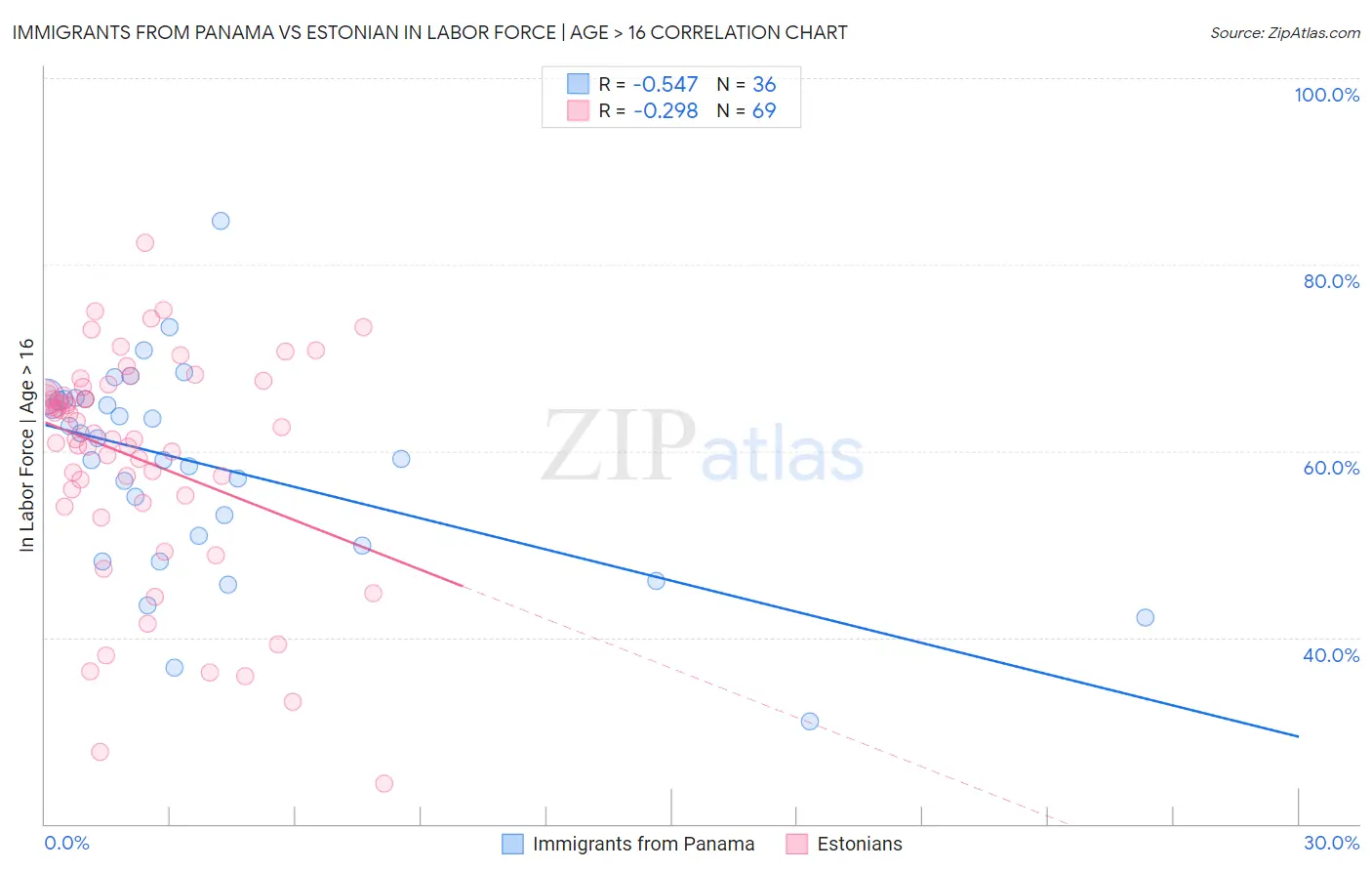 Immigrants from Panama vs Estonian In Labor Force | Age > 16