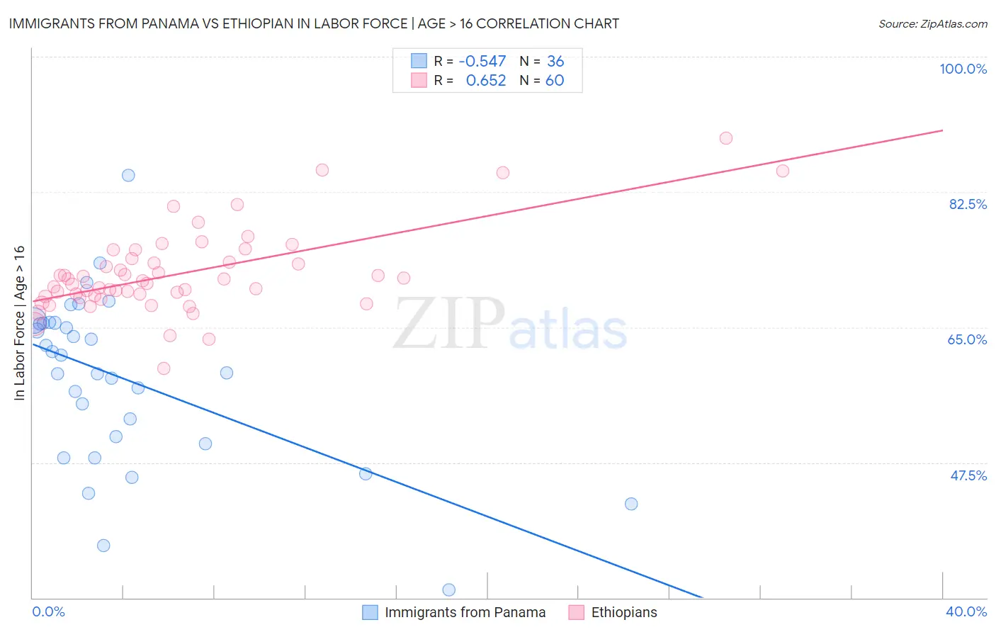 Immigrants from Panama vs Ethiopian In Labor Force | Age > 16