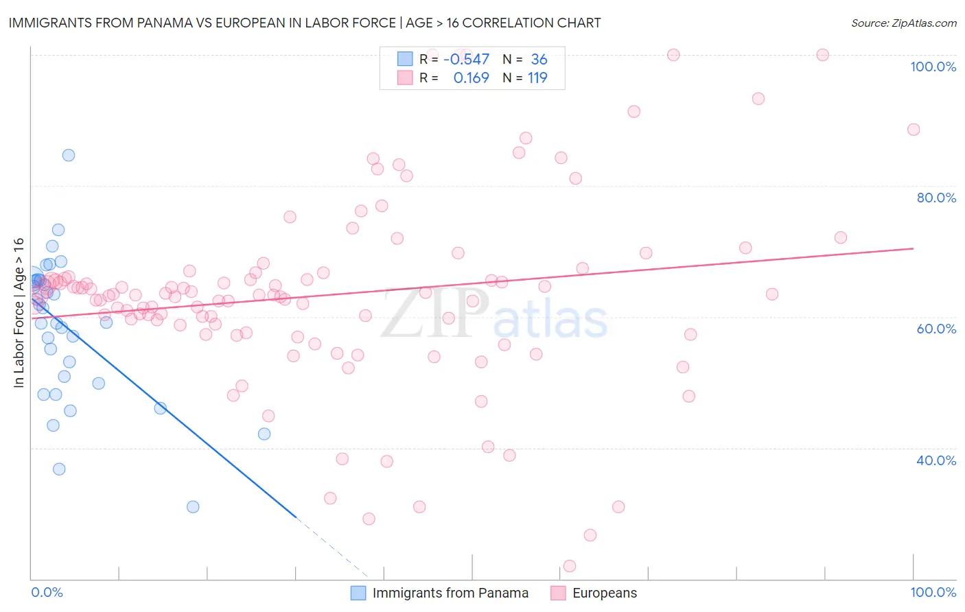 Immigrants from Panama vs European In Labor Force | Age > 16