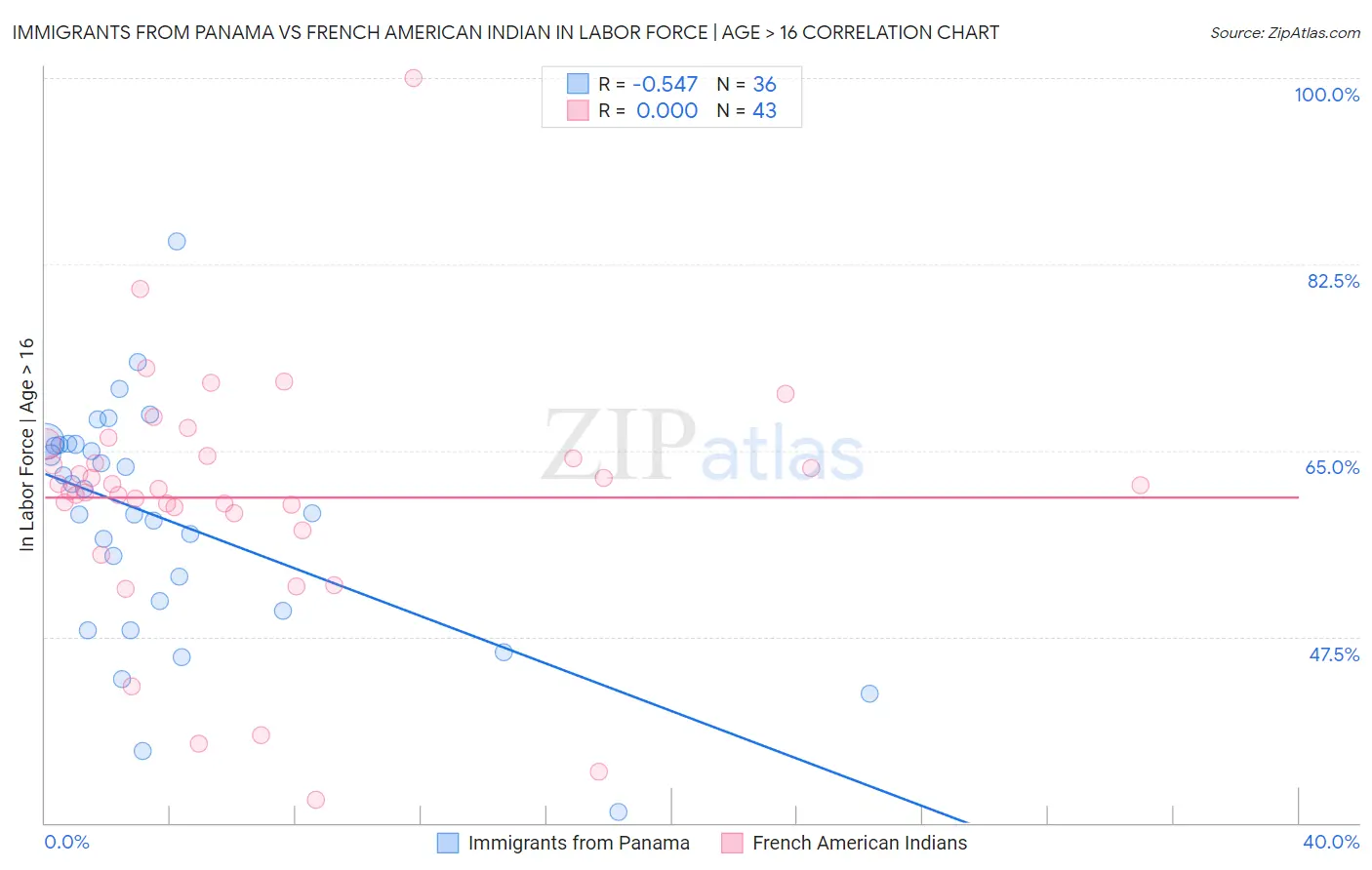 Immigrants from Panama vs French American Indian In Labor Force | Age > 16