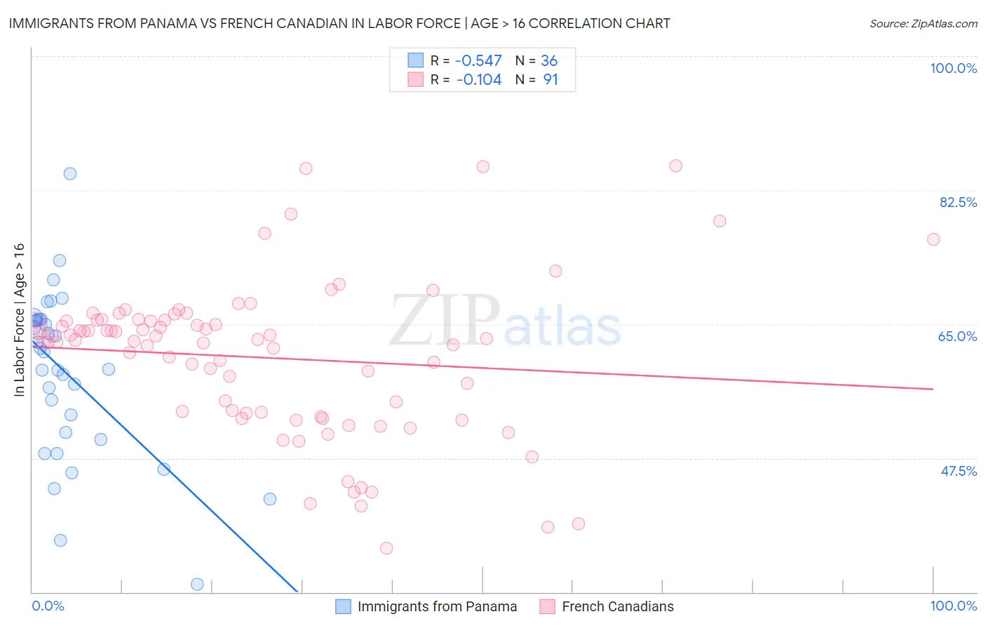Immigrants from Panama vs French Canadian In Labor Force | Age > 16