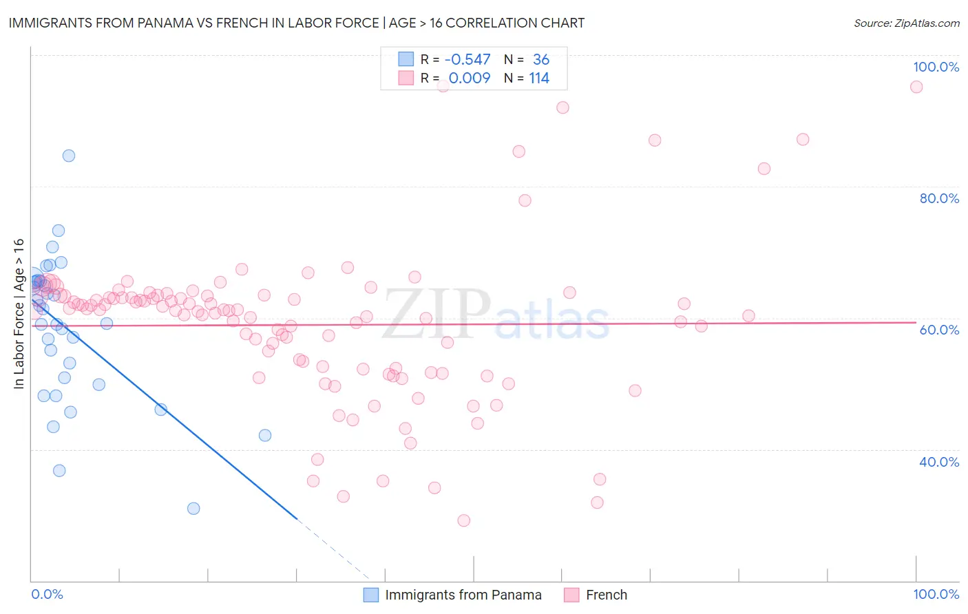 Immigrants from Panama vs French In Labor Force | Age > 16