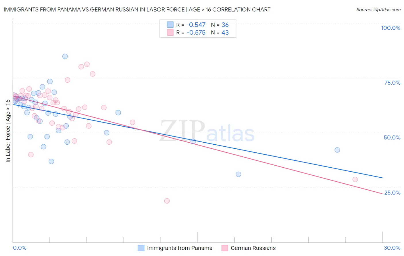 Immigrants from Panama vs German Russian In Labor Force | Age > 16