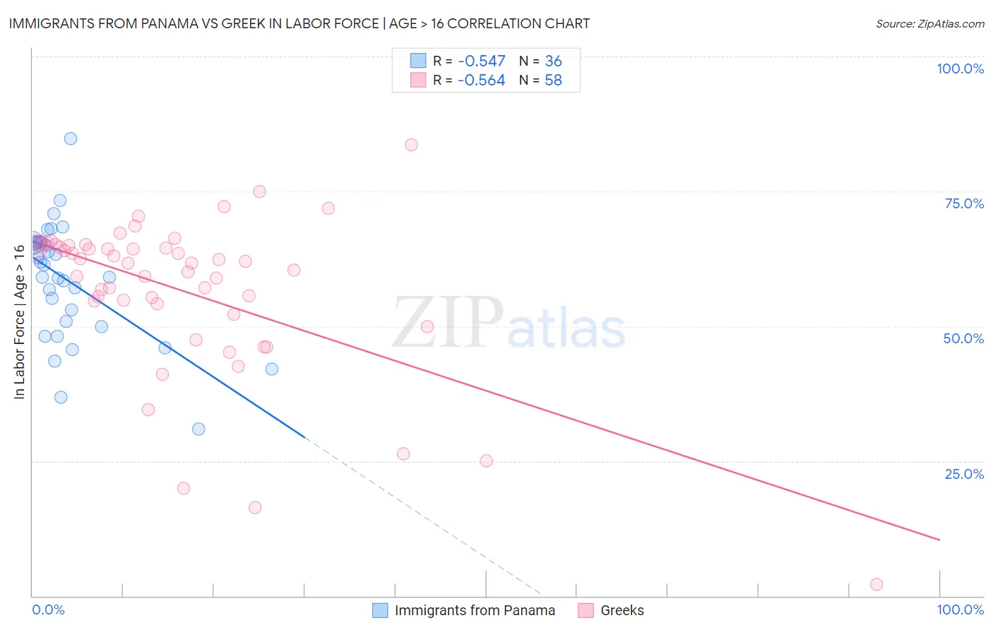 Immigrants from Panama vs Greek In Labor Force | Age > 16
