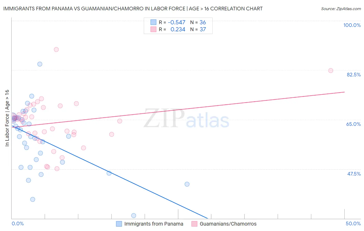 Immigrants from Panama vs Guamanian/Chamorro In Labor Force | Age > 16