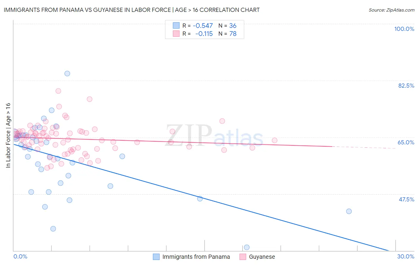 Immigrants from Panama vs Guyanese In Labor Force | Age > 16