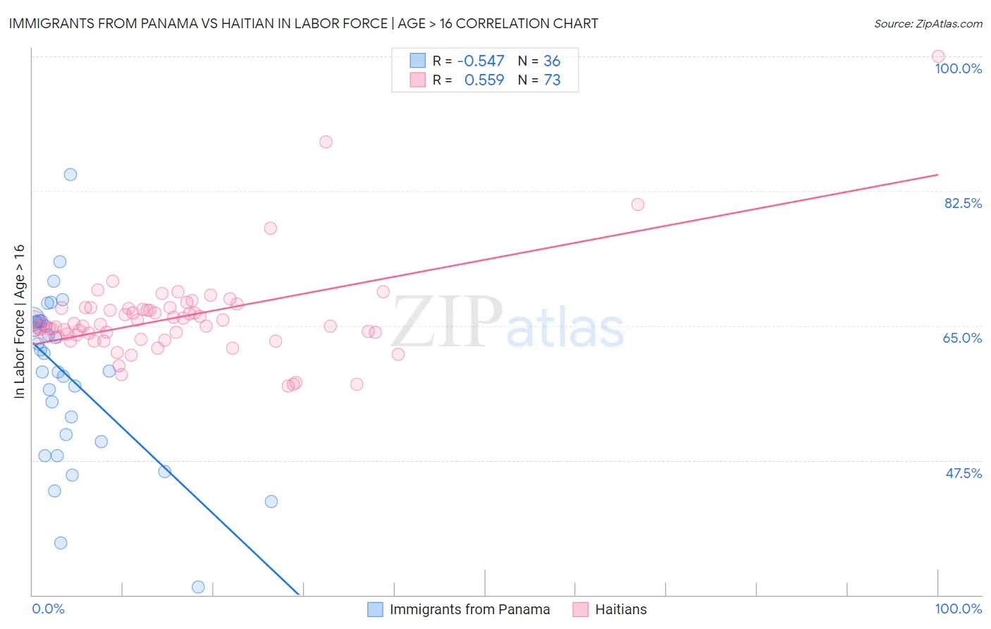 Immigrants from Panama vs Haitian In Labor Force | Age > 16