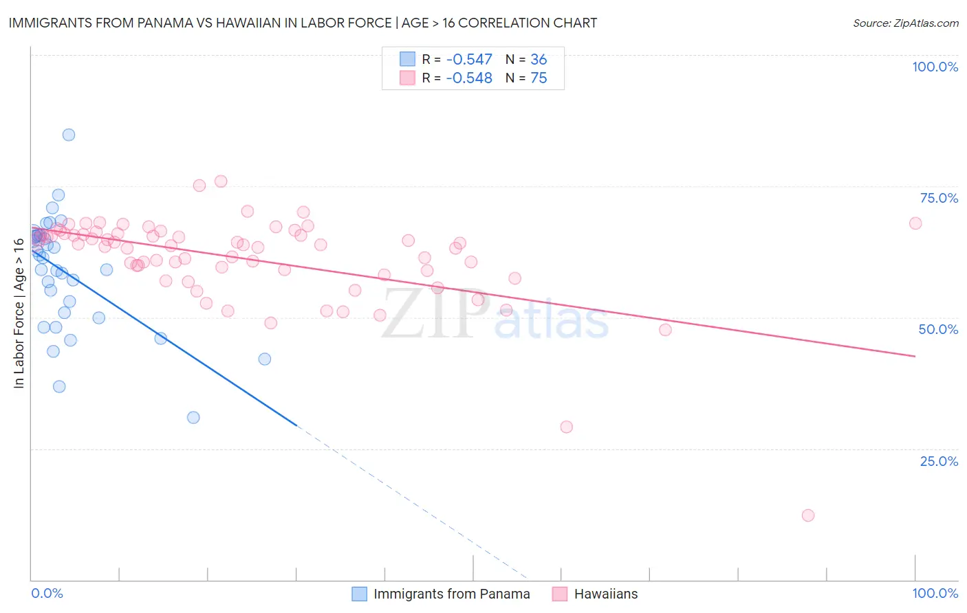 Immigrants from Panama vs Hawaiian In Labor Force | Age > 16