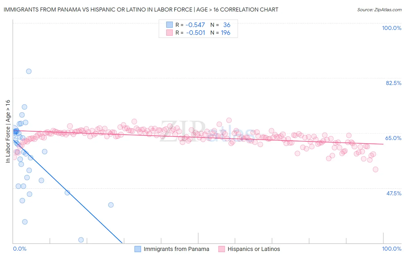 Immigrants from Panama vs Hispanic or Latino In Labor Force | Age > 16