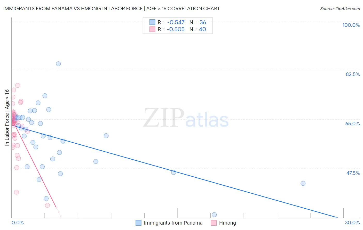 Immigrants from Panama vs Hmong In Labor Force | Age > 16