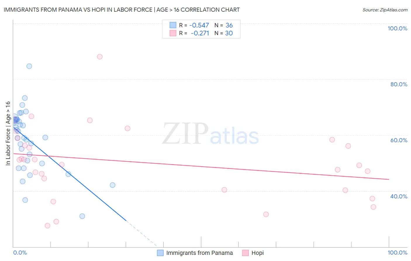 Immigrants from Panama vs Hopi In Labor Force | Age > 16
