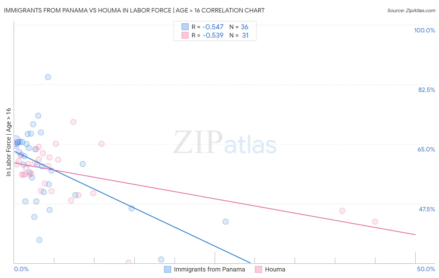 Immigrants from Panama vs Houma In Labor Force | Age > 16