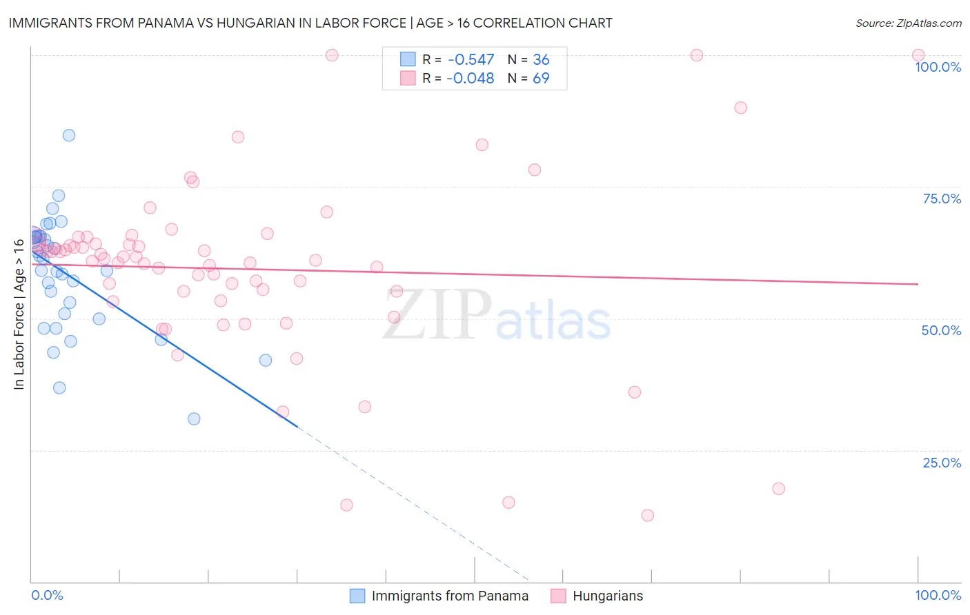 Immigrants from Panama vs Hungarian In Labor Force | Age > 16