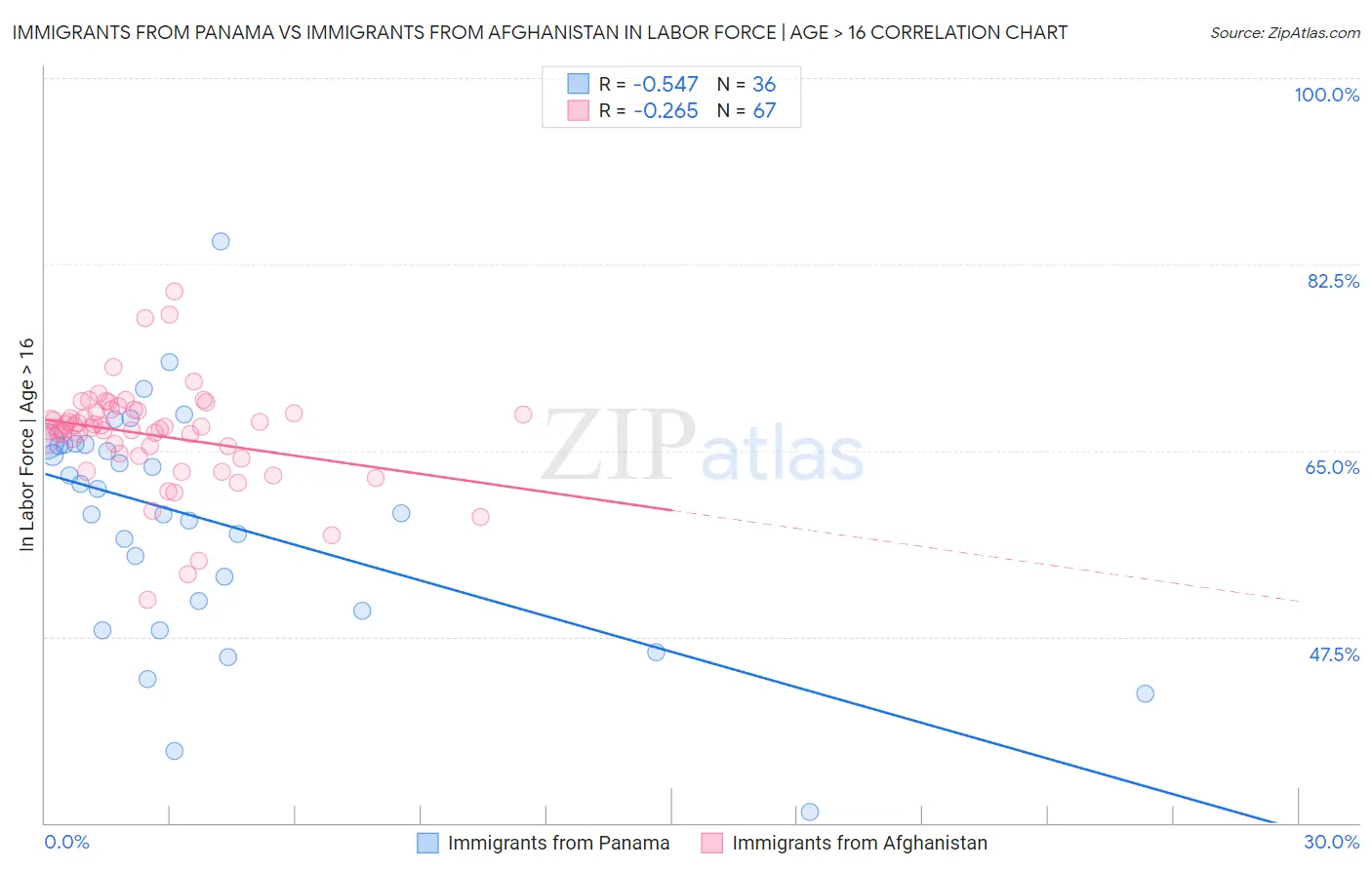 Immigrants from Panama vs Immigrants from Afghanistan In Labor Force | Age > 16