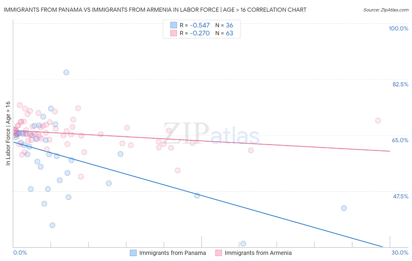 Immigrants from Panama vs Immigrants from Armenia In Labor Force | Age > 16
