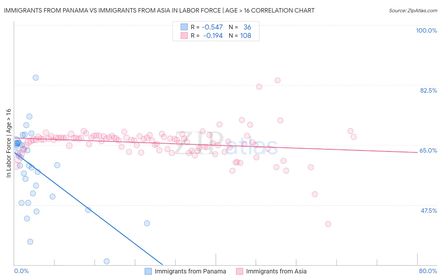 Immigrants from Panama vs Immigrants from Asia In Labor Force | Age > 16